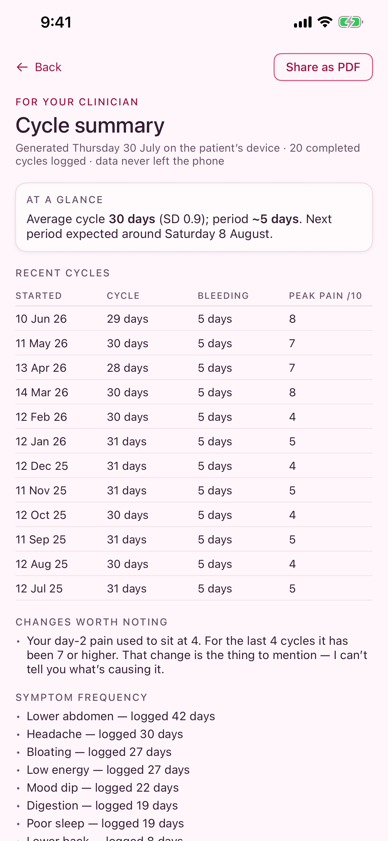 Cycle clinician report with cycle history and symptom frequency