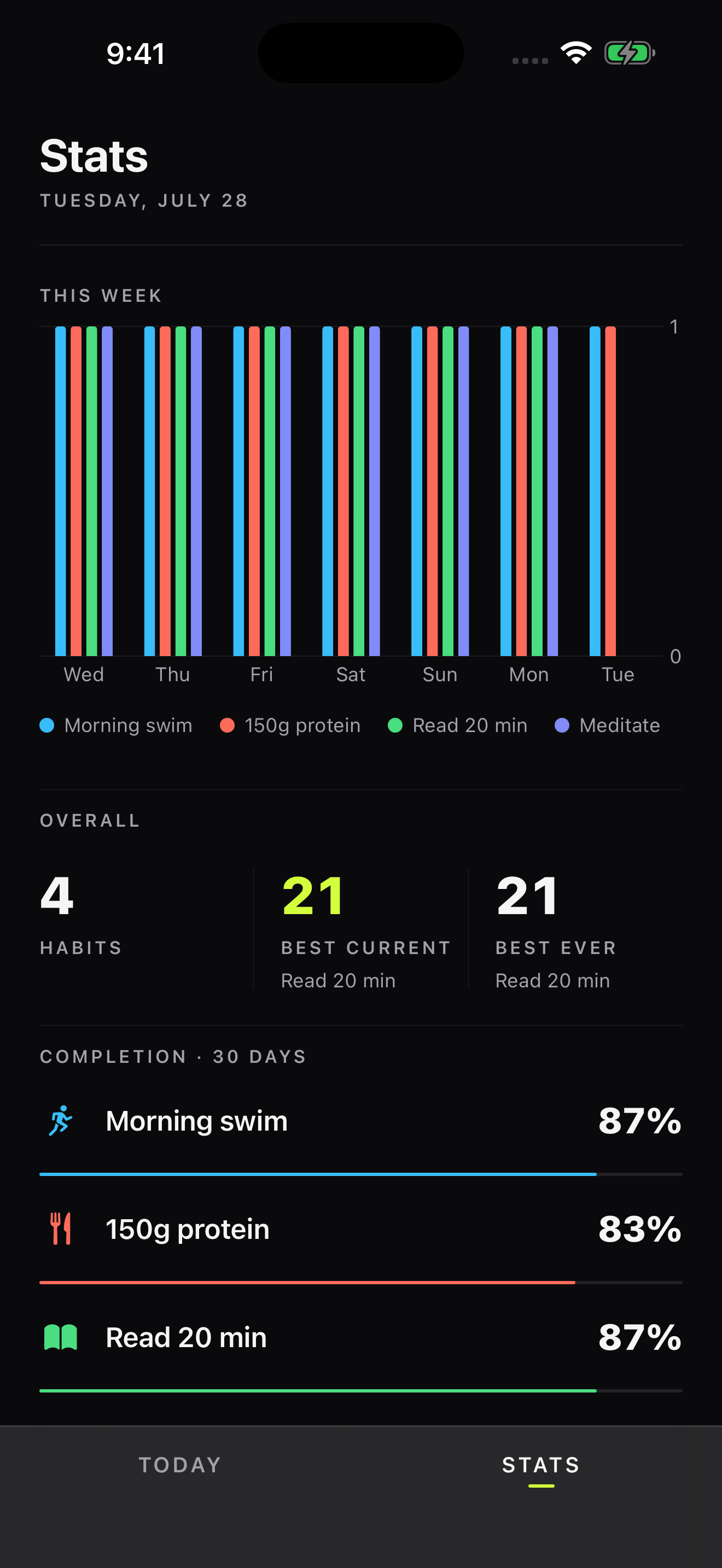 Habit Streak analytics
